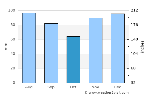 Lexington-Fayette average rain in October