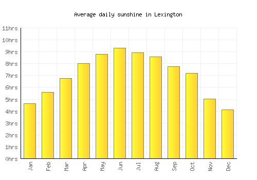 Lexington average daily sunshine chart