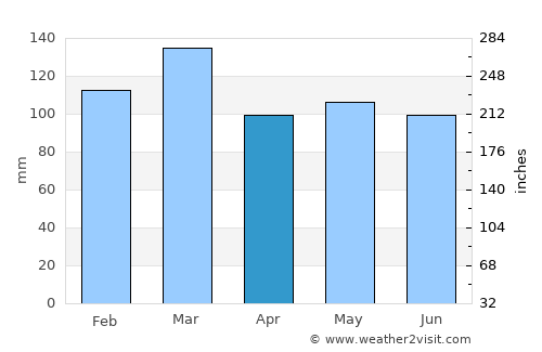 Lexington average rain in April