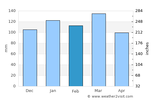 Lexington average rain in February
