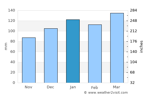 Lexington average rain in January