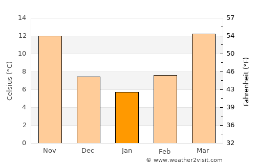 Lexington average temperature in January
