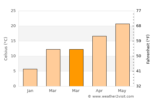 Lexington average temperature in March