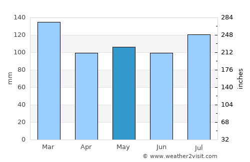 Lexington average rain in May
