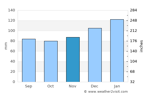 Lexington average rain in November