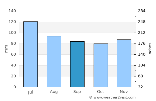 Lexington average rain in September