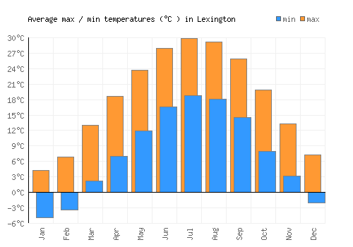 Lexington average minimum / maximum temperatures (Celsius)