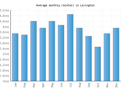 Lexington monthly rainfall chart (inches)