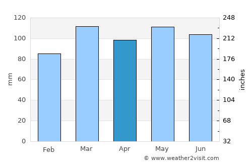Lexington average rain in April