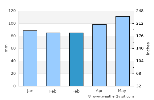 Lexington average rain in February