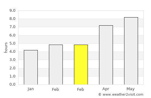 Lexington average rain in February