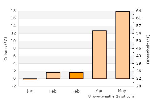 Lexington average temperature in February