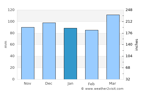 Lexington average rain in January