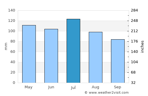 Lexington average rain in July