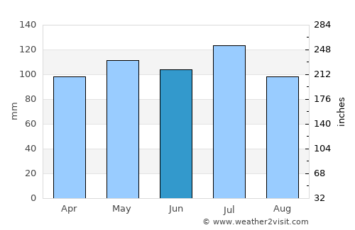 Lexington average rain in June