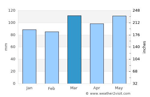 Lexington average rain in March