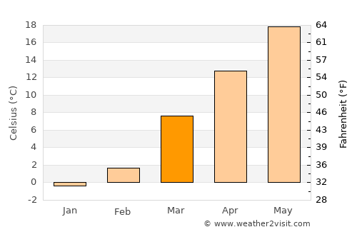 Lexington average temperature in March