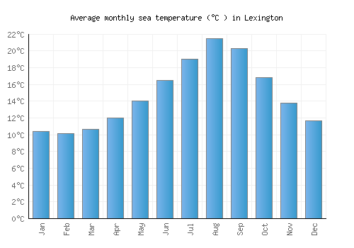 Lexington average sea temperature chart (Celsius)