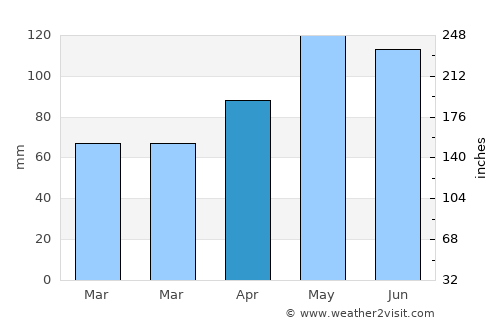 Lexington average rain in April