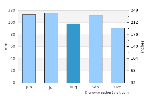 Lexington average rain in August