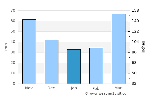 Lexington average rain in January