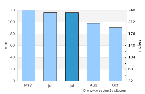 Lexington average rain in July