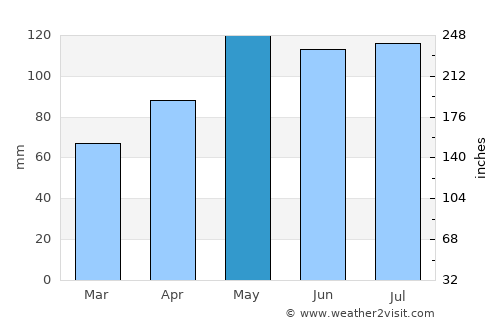 Lexington average rain in May