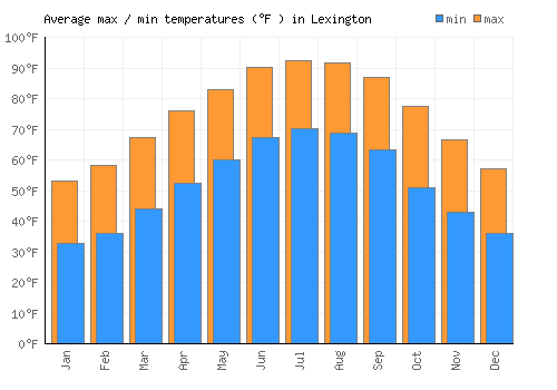 Lexington average minimum / maximum temperatures (Fahrenheit)