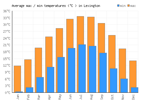 Lexington average minimum / maximum temperatures (Celsius)