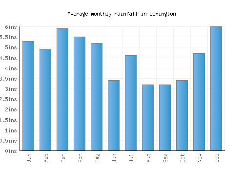 Lexington monthly rainfall chart (inches)