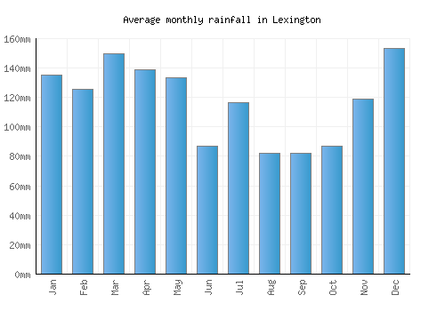 Lexington monthly rainfall chart (mm)