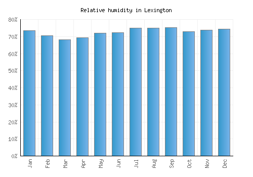 Lexington relative humidity averages