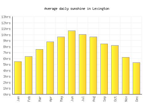 Lexington average daily sunshine chart