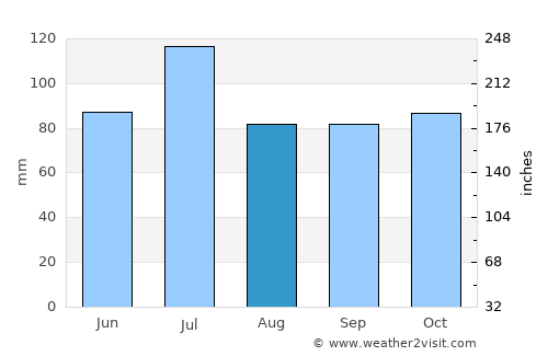 Lexington average rain in August