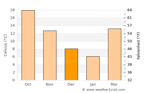 Lexington average temperature in December