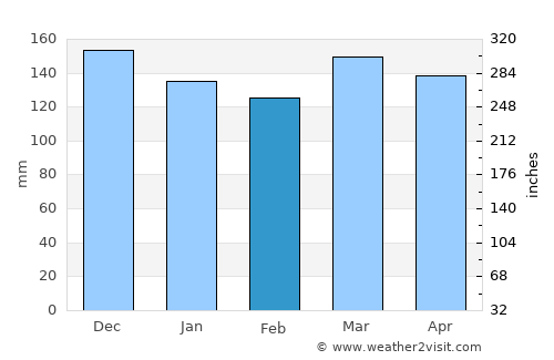 Lexington average rain in February