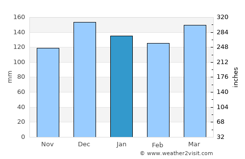 Lexington average rain in January