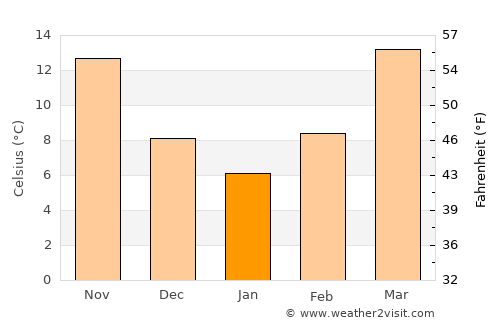 Lexington average temperature in January