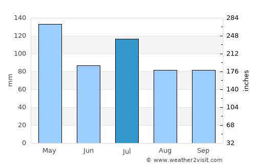Lexington average rain in July