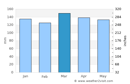 Lexington average rain in March