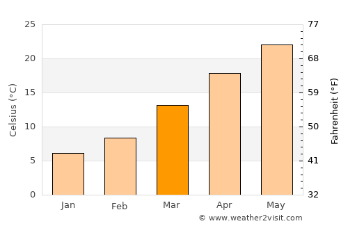 Lexington average temperature in March