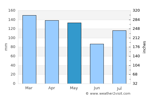 Lexington average rain in May