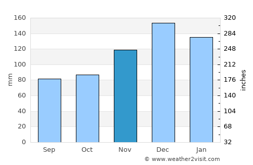 Lexington average rain in November