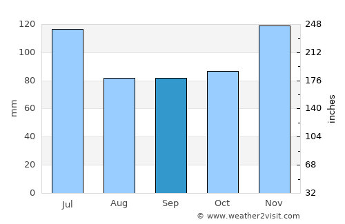 Lexington average rain in September