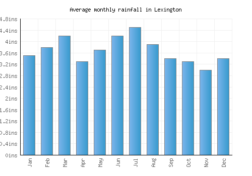 Lexington monthly rainfall chart (inches)