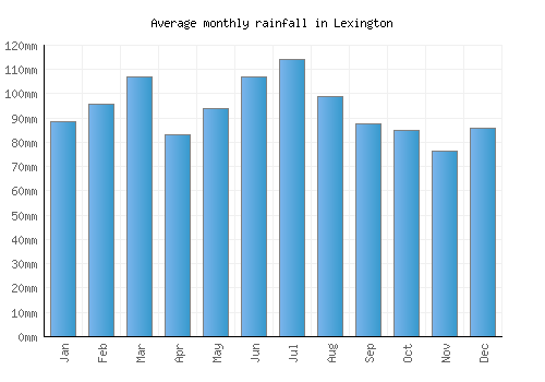 Lexington monthly rainfall chart (mm)