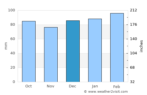 Lexington average rain in December