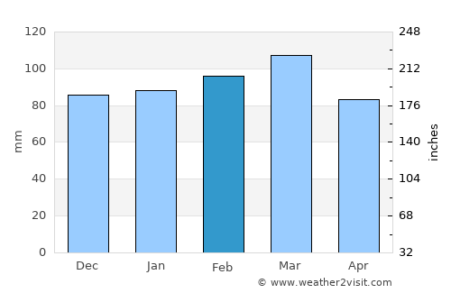 Lexington average rain in February