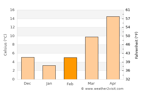 Lexington average temperature in February