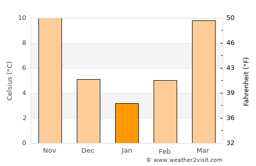 Lexington average temperature in January